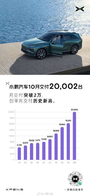 小鹏 10 月份交付量为 20,002 台，环比增长 31%，同比增长 292%。配图