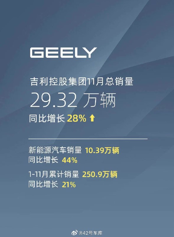 吉利控股集团发布 11 月销量。配图