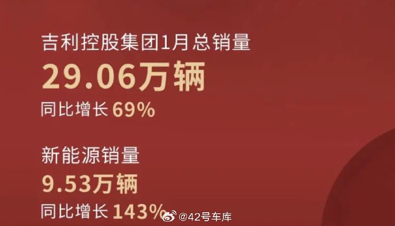 吉利控股集团公布 1 月总销量共 29.06 万辆,同比增长 69%。其中,新能源销量 9.53 万辆,同比增长 143%,新能源渗透率 33%。配图