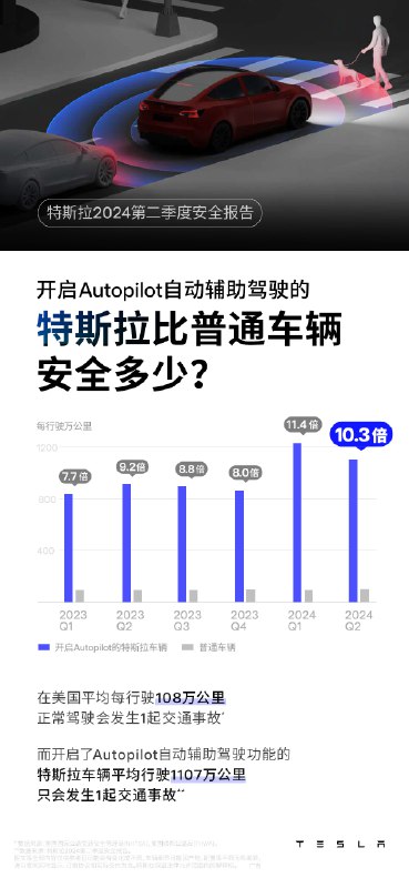 开启Autopilot自动辅助驾驶的特斯拉配图