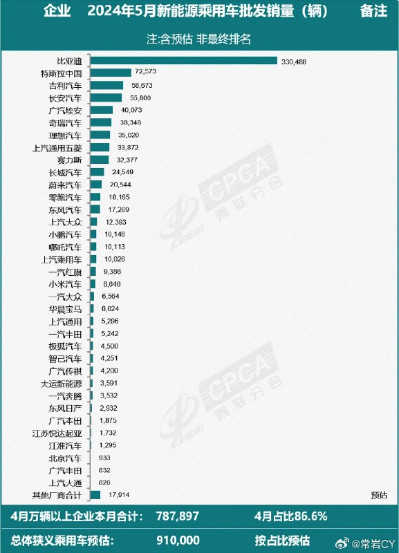 乘联会：特斯拉中国 5 月份总批发量为72573 辆。配图