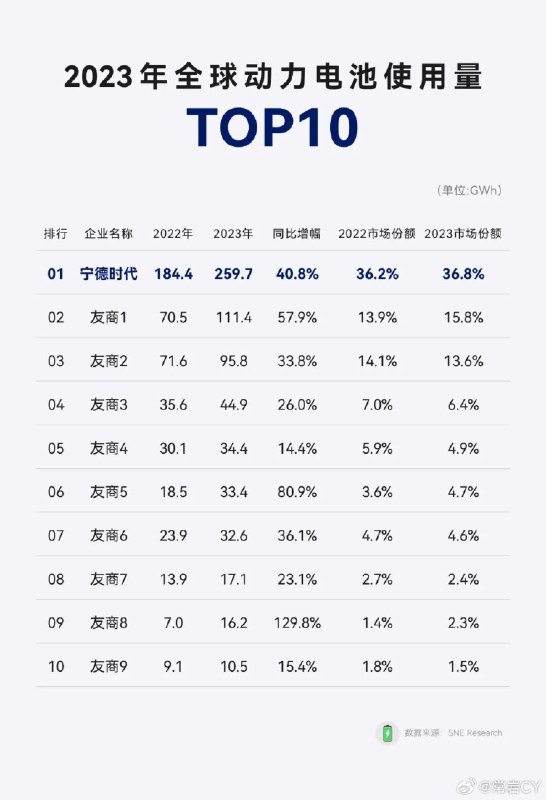 近日,韩国电池和能源研究公司SNE Research发布了2023年全球动力电池使用数据,宁德时代连续7年,登顶全球第一。配图