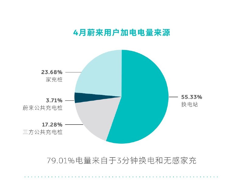 这个数据蛮有意思，蔚来车主超过一半的电量消耗来自换电，剩下一半里有一半是家充。配图