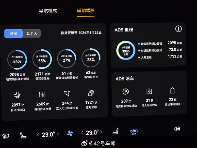 翻了下问界 M9 提车 4 个月的智驾报告，用车总里程不到 4,000 公里，智驾占比 55%。配图