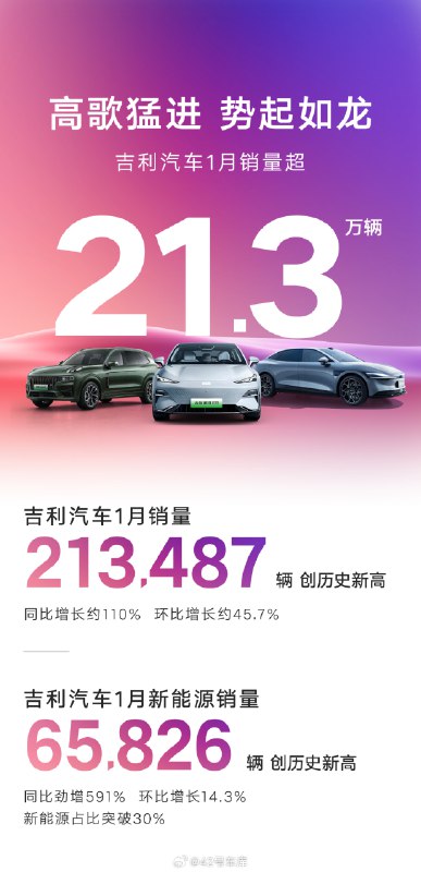 吉利汽车 1 月销量超过 21.3 万台,同比增长 110%。配图