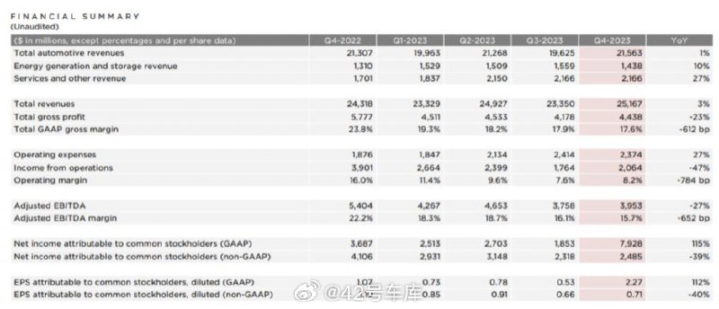 特斯拉 2023 年全年财报数据公布，来看关键数据：配图