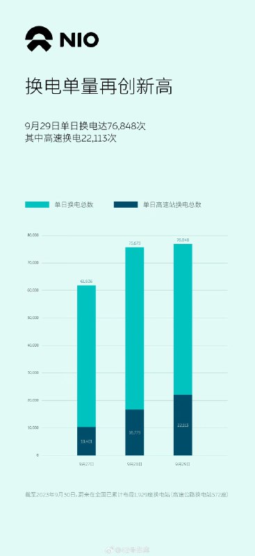 假期第一天，蔚来 9 月 29 日单日换电达 76,848 次，其中高速换电 22,113 次，其中有你的一份吗～ [全力以赴][全力以赴][全力以赴]配图
