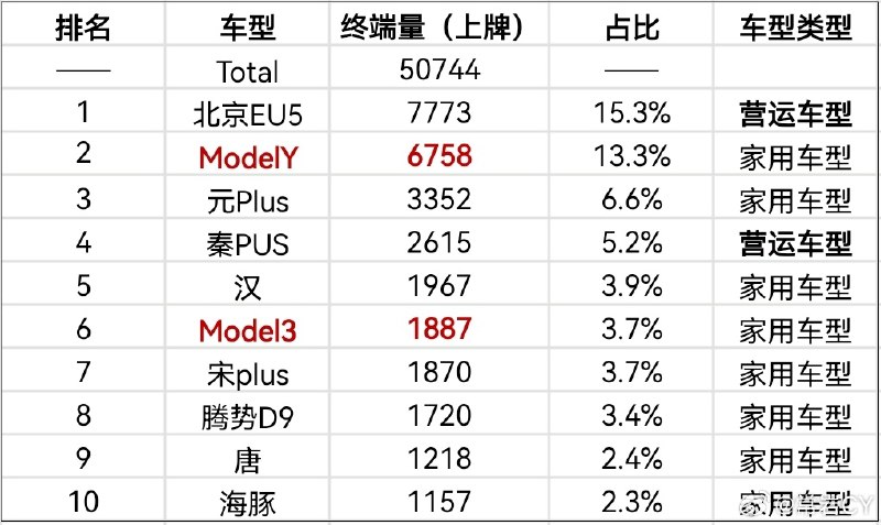 根据北京市2023年1-5月新能源车型终端销量数据，特斯拉占比17%。剔除营运车型的销售数据后，推算得出：大约每卖出4台家用新能源车，就有一台是特斯拉。配图