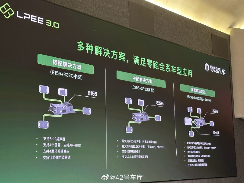 零跑四叶草中央集成式电子电气架构，标配、中配、高配产品的解决方案。配图