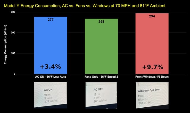 I tested energy consumption between AC/Fans/Windows, only about 3.4% more!配图
